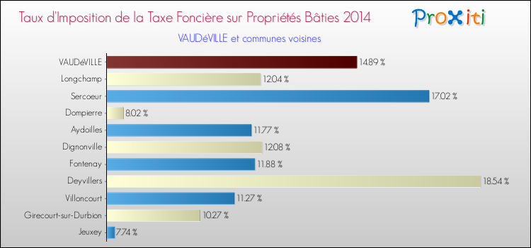 Taux d'imposition de la taxe foncière sur le bati 2014 pour VAUDéVILLE et les communes proches Comparaison des taux d'imposition de la taxe foncière sur le bati 2014 pour VAUDéVILLE et les communes voisines