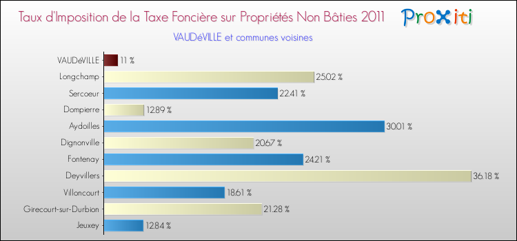 Taux d'imposition de la taxe foncière sur les immeubles et terrains non batis 2011 pour VAUDéVILLE et les communes proches Comparaison des taux d'imposition de la taxe foncière sur les immeubles et terrains non batis 2011 pour VAUDéVILLE et les communes voisines