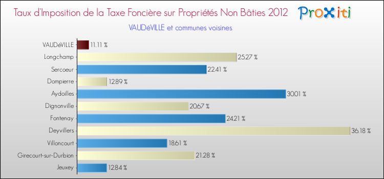 Taux d'imposition de la taxe foncière sur les immeubles et terrains non batis 2012 pour VAUDéVILLE et les communes proches Comparaison des taux d'imposition de la taxe foncière sur les immeubles et terrains non batis 2012 pour VAUDéVILLE et les communes voisines