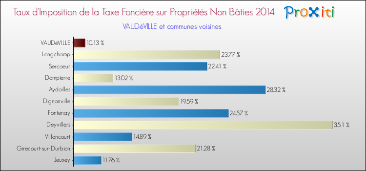Comparaison des taux d'imposition de la taxe foncière sur les immeubles et terrains non batis 2014 pour VAUDéVILLE et les communes voisines
