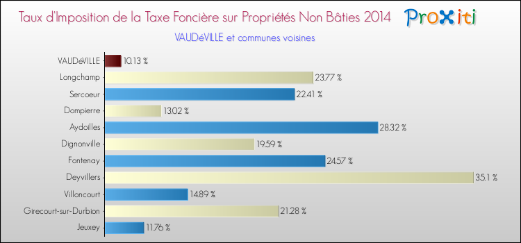 Taux d'imposition de la taxe foncière sur les immeubles et terrains non batis 2014 pour VAUDéVILLE et les communes proches Comparaison des taux d'imposition de la taxe foncière sur les immeubles et terrains non batis 2014 pour VAUDéVILLE et les communes voisines