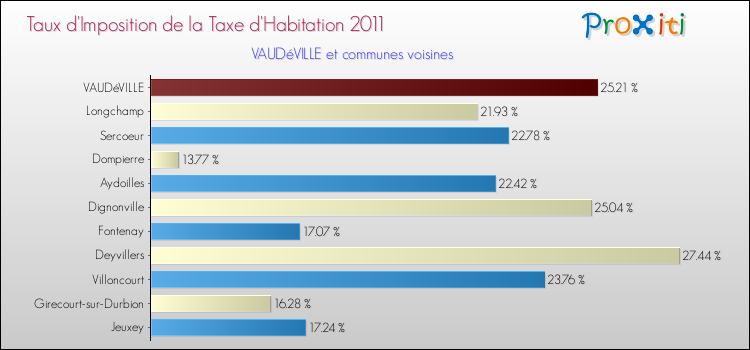 Taux d'imposition de la taxe d'habitation 2011 pour VAUDéVILLE et les communes proches Comparaison des taux d'imposition de la taxe d'habitation 2011 pour VAUDéVILLE et les communes voisines