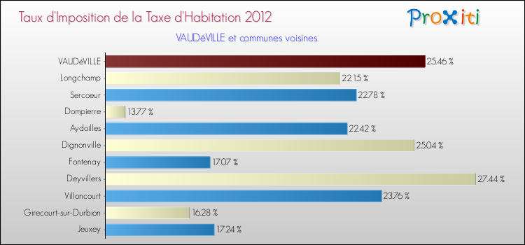 Taux d'imposition de la taxe d'habitation 2012 pour VAUDéVILLE et les communes proches Comparaison des taux d'imposition de la taxe d'habitation 2012 pour VAUDéVILLE et les communes voisines