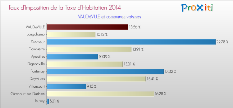 Taux d'imposition de la taxe d'habitation 2014 pour VAUDéVILLE et les communes proches Comparaison des taux d'imposition de la taxe d'habitation 2014 pour VAUDéVILLE et les communes voisines