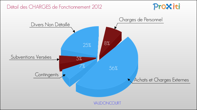 Décomposition des Charges de Fonctionnement 2012 de la commune de VAUDONCOURT Charges de Fonctionnement 2012 pour la commune de VAUDONCOURT