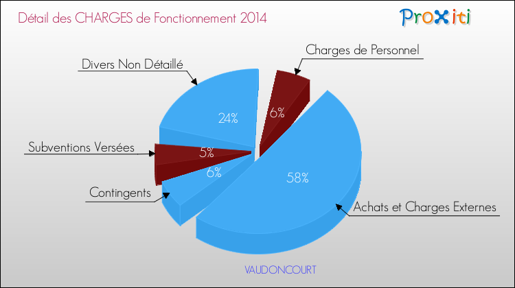 Décomposition des Charges de Fonctionnement 2014 de la commune de VAUDONCOURT Charges de Fonctionnement 2014 pour la commune de VAUDONCOURT