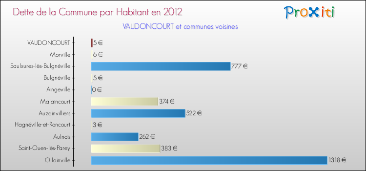 Dette par habitant de la commune en 2012 pour VAUDONCOURT et les communes proches Comparaison de la dette par habitant de la commune en 2012 pour VAUDONCOURT et les communes voisines