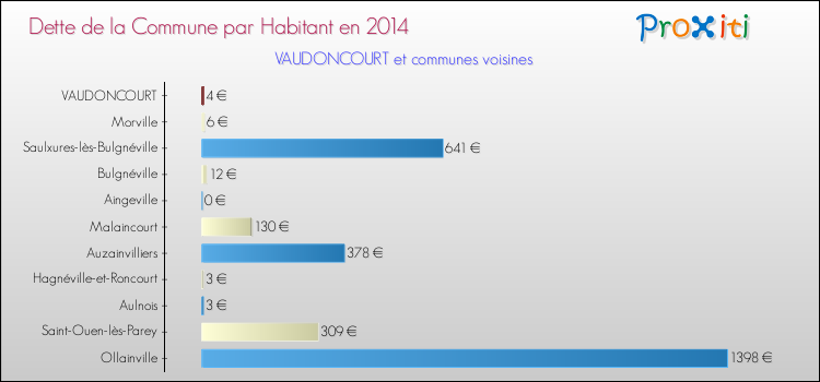 Dette par habitant de la commune en 2014 pour VAUDONCOURT et les communes proches Comparaison de la dette par habitant de la commune en 2014 pour VAUDONCOURT et les communes voisines