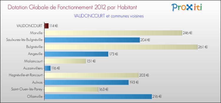 Montant des dotations globales de fonctionnement DGF par Habitant pour VAUDONCOURT et les communes proches Comparaison des des dotations globales de fonctionnement DGF par habitant pour VAUDONCOURT et les communes voisines