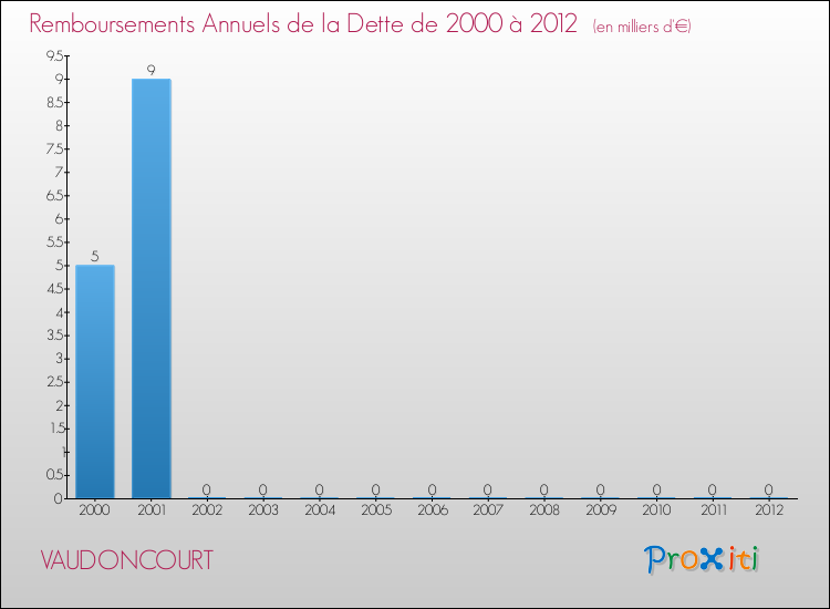 Evolution de l'annuité de la dette pour la commune de VAUDONCOURT de 2000 à 2012 Annuités de la dette pour VAUDONCOURT de 2000 à 2012