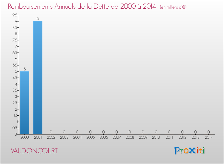 Evolution de l'annuité de la dette pour la commune de VAUDONCOURT de 2000 à 2014 Annuités de la dette pour VAUDONCOURT de 2000 à 2014
