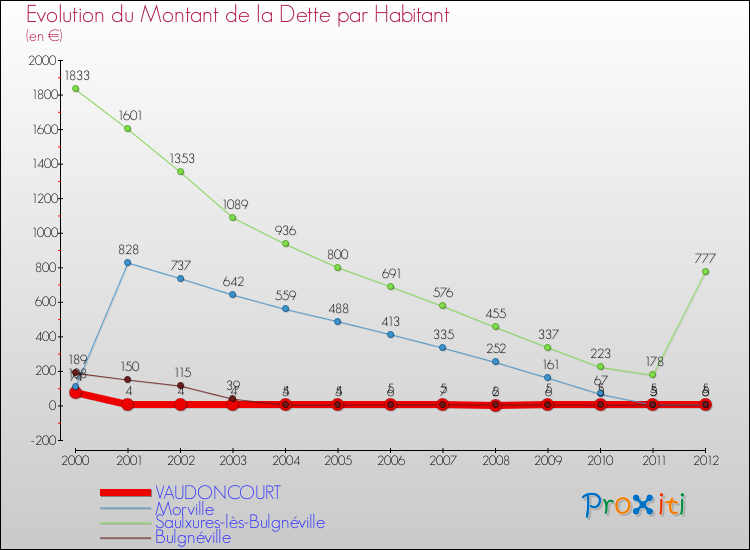Evolution de la dette par habitant pour la commune de VAUDONCOURT et les communes proches de 2000 à 2012 Comparaison de la dette par habitant pour VAUDONCOURT et les communes voisines de 2000 à 2012