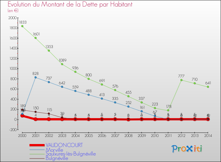 Evolution de la dette par habitant pour la commune de VAUDONCOURT et les communes proches de 2000 à 2014 Comparaison de la dette par habitant pour VAUDONCOURT et les communes voisines de 2000 à 2014