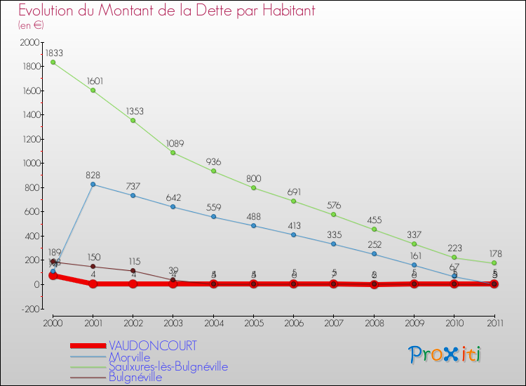 Evolution de la dette par habitant pour la commune de VAUDONCOURT et les communes proches Comparaison de la dette par habitant pour VAUDONCOURT et les communes voisines