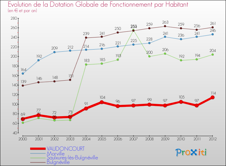 Evolution et montant de la dotation globale de fonctionnement par Habitant pour VAUDONCOURT et les communes proches Comparaison des dotations globales de fonctionnement par habitant pour VAUDONCOURT et les communes voisines