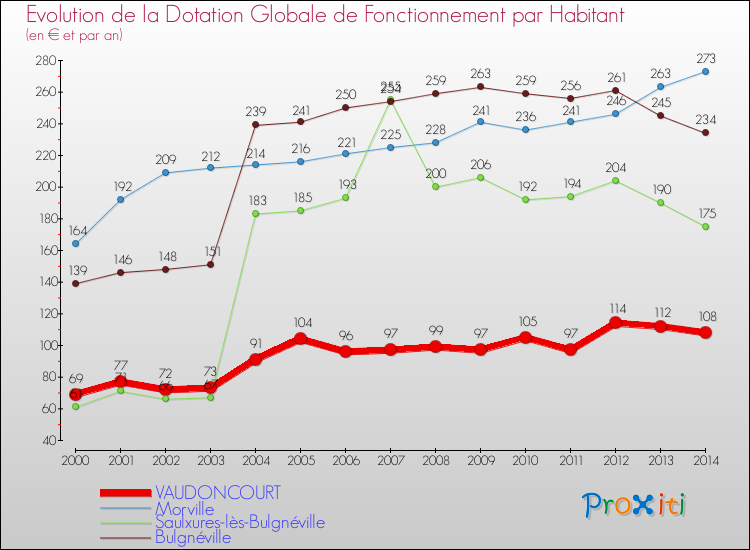 Evolution et montant de la dotation globale de fonctionnement par Habitant pour VAUDONCOURT et les communes proches de 2000 à 2014. Comparaison des dotations globales de fonctionnement par habitant pour VAUDONCOURT et les communes voisines de 2000 à 2014.