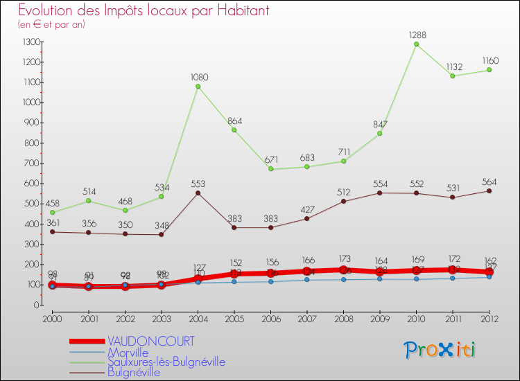 Evolution et montant des impôts locaux par Habitant pour VAUDONCOURT et les communes proches Comparaison des impôts locaux par habitant pour VAUDONCOURT et les communes voisines