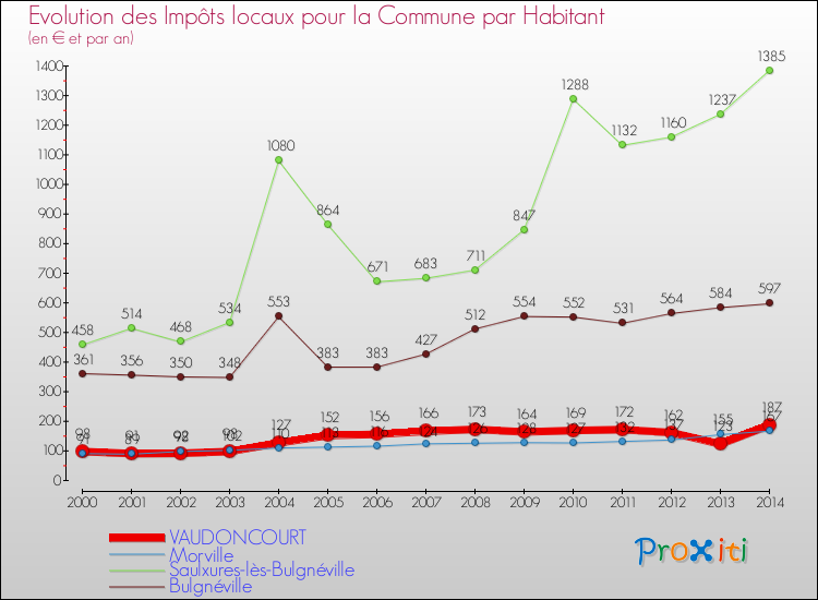 Evolution et montant des impôts locaux par Habitant pour VAUDONCOURT et les communes proches de 2000 à 2014 Comparaison des impôts locaux par habitant pour VAUDONCOURT et les communes voisines de 2000 à 2014