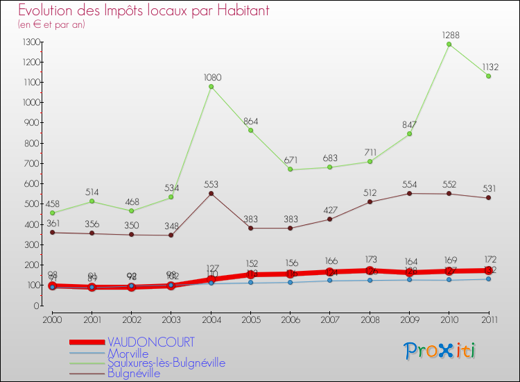 Evolution et montant des impôts locaux par Habitant pour VAUDONCOURT et les communes proches Comparaison des impôts locaux par habitant pour VAUDONCOURT et les communes voisines