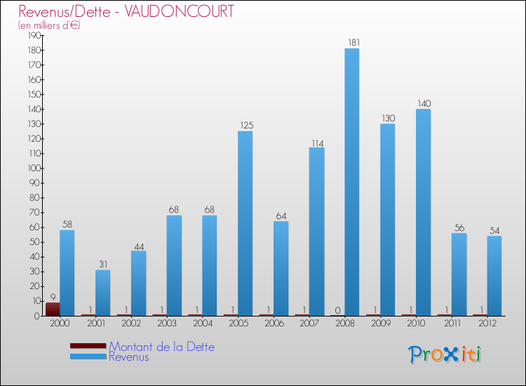 Evolution comparée de la dette et des revenus pour la commune de VAUDONCOURT de 2000 à 2012 Comparaison de la dette et des revenus pour VAUDONCOURT de 2000 à 2012