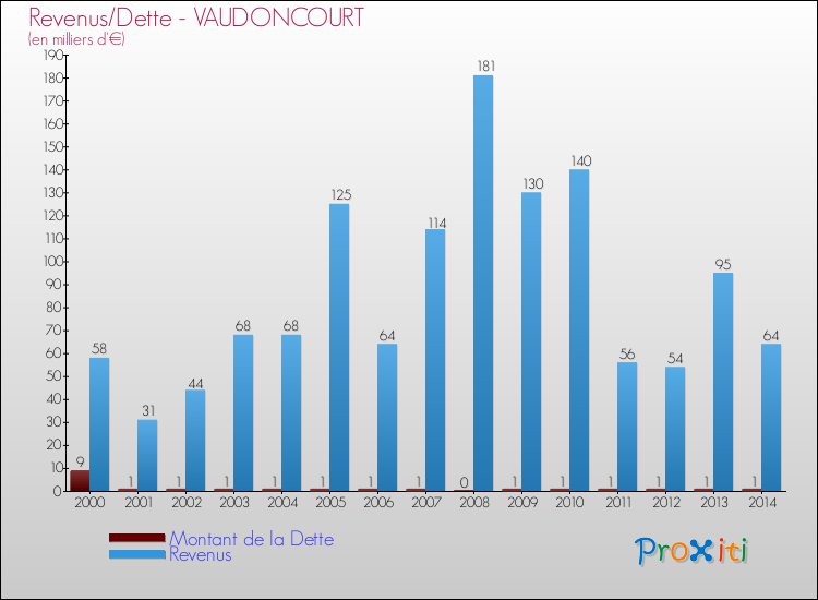 Evolution comparée de la dette et des revenus pour la commune de VAUDONCOURT de 2000 à 2014 Comparaison de la dette et des revenus pour VAUDONCOURT de 2000 à 2014