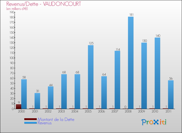 Evolution comparée de la dette et des revenus pour la commune de VAUDONCOURT de 2000 à 2011 Comparaison de la dette et des revenus pour VAUDONCOURT de 2000 à 2011
