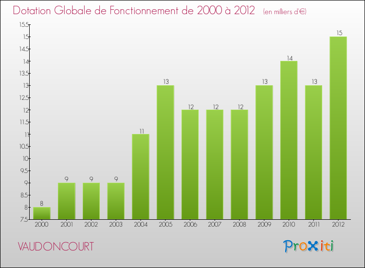 Evolution du montant de la Dotation Globale de Fonctionnement pour la commune de VAUDONCOURT de 2000 à 2012 Evolution du montant de la Dotation Globale de Fonctionnement pour VAUDONCOURT de 2000 à 2012