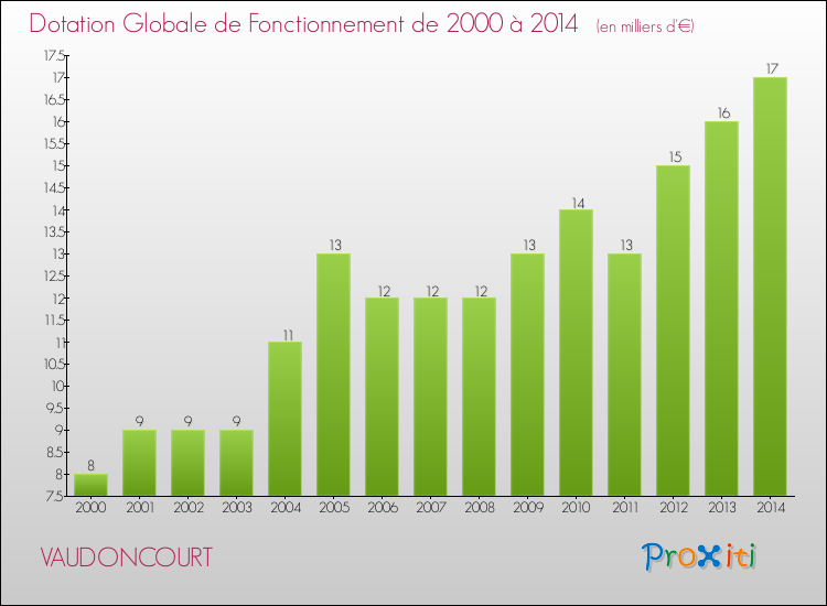 Evolution du montant de la Dotation Globale de Fonctionnement pour la commune de VAUDONCOURT de 2000 à 2014 Evolution du montant de la Dotation Globale de Fonctionnement pour VAUDONCOURT de 2000 à 2014
