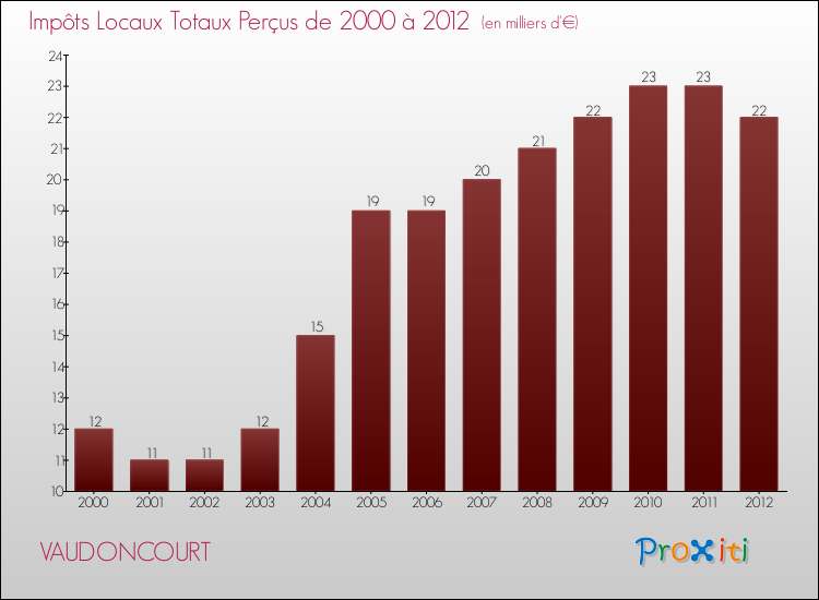 Evolution des Impôts Locaux pour la commune de VAUDONCOURT de 2000 à 2012 Evolution des Impôts Locaux pour VAUDONCOURT de 2000 à 2012