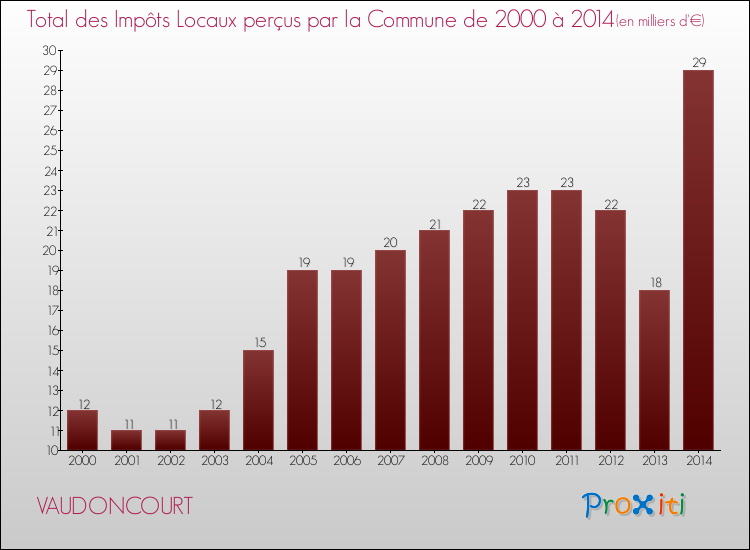 Evolution des Impôts Locaux pour la commune de VAUDONCOURT de 2000 à 2014 Evolution des Impôts Locaux pour VAUDONCOURT de 2000 à 2014