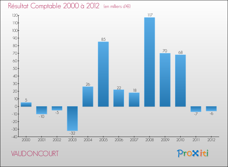 Evolution du résultat comptable pour la commune de VAUDONCOURT de 2000 à 2012 Evolution du résultat comptable pour VAUDONCOURT de 2000 à 2012