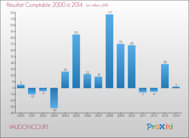 Evolution du résultat comptable pour la commune de VAUDONCOURT de 2000 à 2014 Evolution du résultat comptable pour VAUDONCOURT de 2000 à 2014