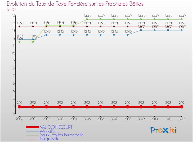 Evolution du taux de la taxe foncière sur le bati pour VAUDONCOURT et les communes proches de 2000 à 2012 Comparaison des taux de taxe foncière sur le bati pour VAUDONCOURT et les communes voisines de 2000 à 2012