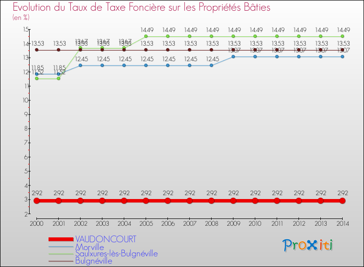 Evolution du taux de la taxe foncière sur le bati pour VAUDONCOURT et les communes proches de 2000 à 2014 Comparaison des taux de taxe foncière sur le bati pour VAUDONCOURT et les communes voisines de 2000 à 2014