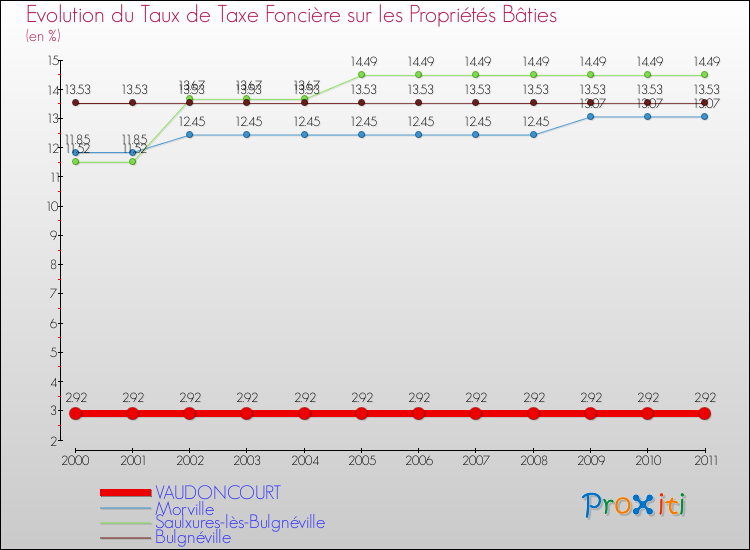 Evolution du taux de la taxe foncière sur le bati pour VAUDONCOURT et les communes proches Comparaison des taux de taxe foncière sur le bati pour VAUDONCOURT et les communes voisines