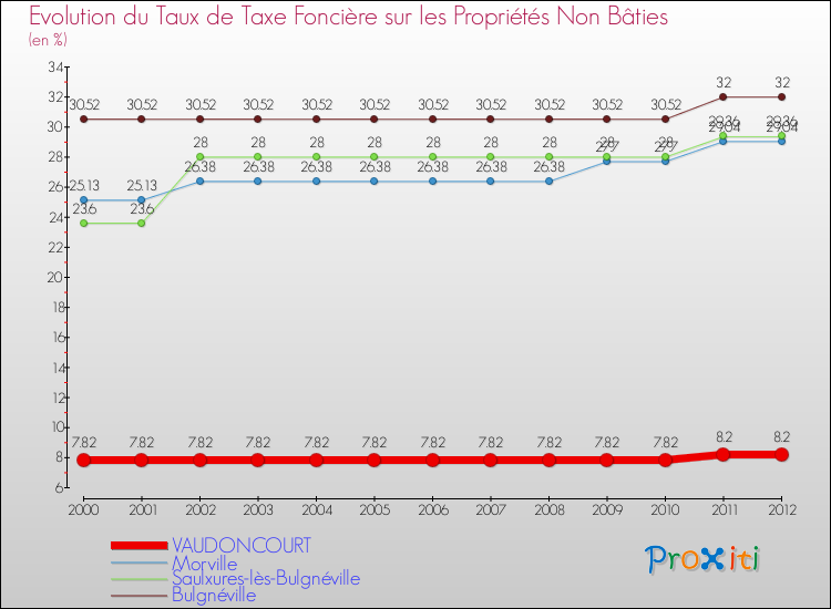Evolution du taux de la taxe foncière sur les immeubles et terrains non batis pour VAUDONCOURT et les communes proches de 2000 à 2012 Comparaison des taux de la taxe foncière sur les immeubles et terrains non batis pour VAUDONCOURT et les communes voisines de 2000 à 2012