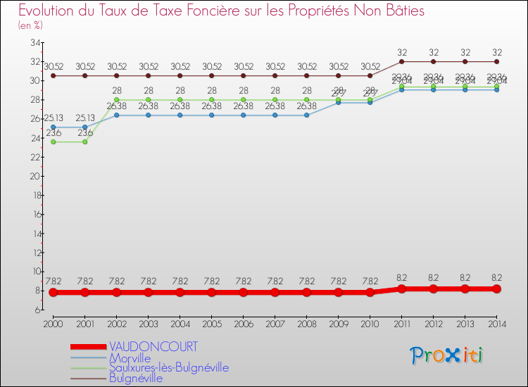 Evolution du taux de la taxe foncière sur les immeubles et terrains non batis pour VAUDONCOURT et les communes proches de 2000 à 2014 Comparaison des taux de la taxe foncière sur les immeubles et terrains non batis pour VAUDONCOURT et les communes voisines de 2000 à 2014