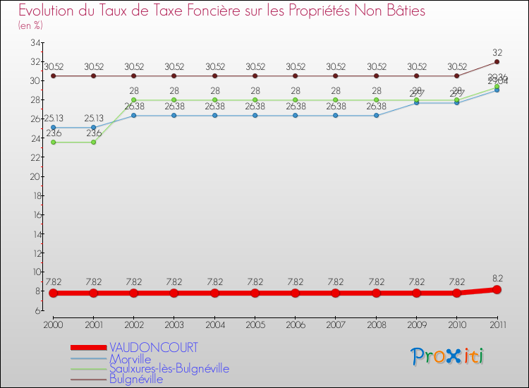 Evolution du taux de la taxe foncière sur les immeubles et terrains non batis pour VAUDONCOURT et les communes proches Comparaison des taux de la taxe foncière sur les immeubles et terrains non batis pour VAUDONCOURT et les communes voisines