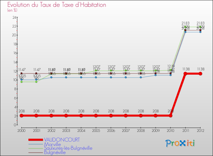 Evolution du taux de la taxe d'habitation pour VAUDONCOURT et les communes proches Comparaison des taux de la taxe d'habitation pour VAUDONCOURT et les communes voisines