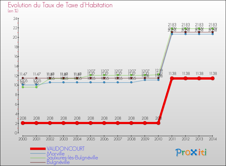 Evolution du taux de la taxe d'habitation pour VAUDONCOURT et les communes proches de 2000 à 2014 Comparaison des taux de la taxe d'habitation pour VAUDONCOURT et les communes voisines de 2000 à 2014