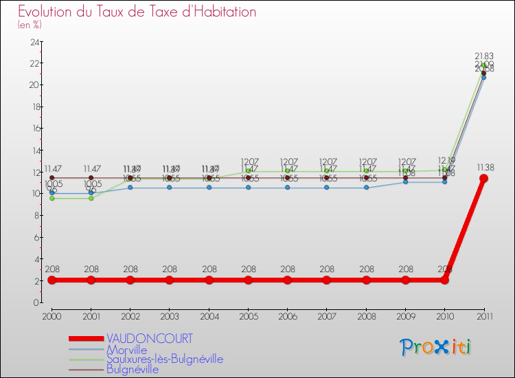 Evolution du taux de la taxe d'habitation pour VAUDONCOURT et les communes proches Comparaison des taux de la taxe d'habitation pour VAUDONCOURT et les communes voisines