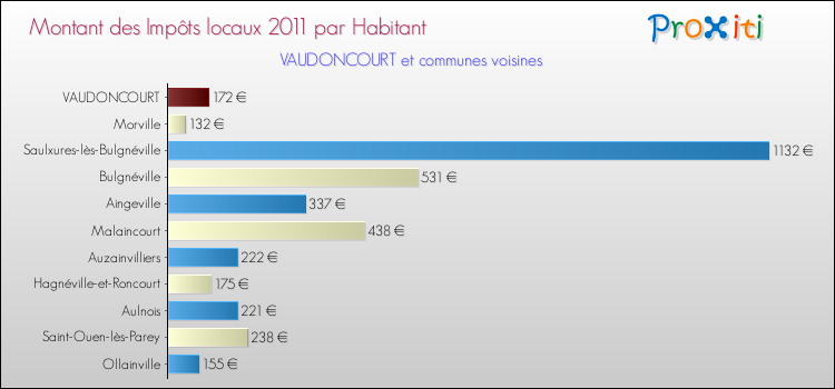 Montant des impôts locaux par Habitant pour VAUDONCOURT et les communes proches Comparaison des impôts locaux par habitant pour VAUDONCOURT et les communes voisines