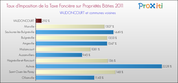 Taux d'imposition de la taxe foncière sur le bati 2011 pour VAUDONCOURT et les communes proches Comparaison des taux d'imposition de la taxe foncière sur le bati 2011 pour VAUDONCOURT et les communes voisines
