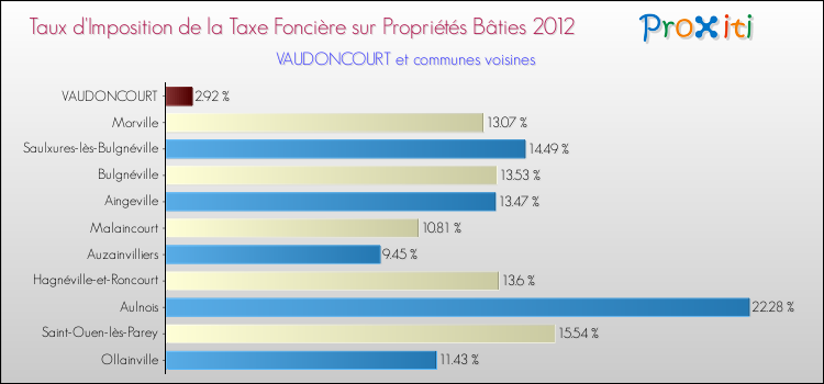 Taux d'imposition de la taxe foncière sur le bati 2012 pour VAUDONCOURT et les communes proches Comparaison des taux d'imposition de la taxe foncière sur le bati 2012 pour VAUDONCOURT et les communes voisines