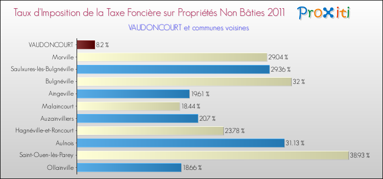 Taux d'imposition de la taxe foncière sur les immeubles et terrains non batis 2011 pour VAUDONCOURT et les communes proches Comparaison des taux d'imposition de la taxe foncière sur les immeubles et terrains non batis 2011 pour VAUDONCOURT et les communes voisines