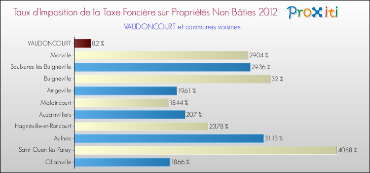 Taux d'imposition de la taxe foncière sur les immeubles et terrains non batis 2012 pour VAUDONCOURT et les communes proches Comparaison des taux d'imposition de la taxe foncière sur les immeubles et terrains non batis 2012 pour VAUDONCOURT et les communes voisines