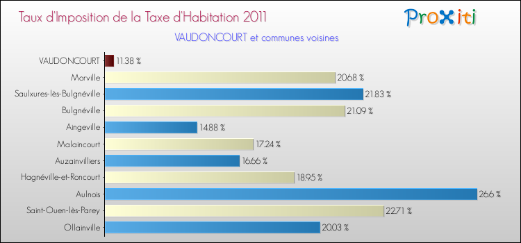 Taux d'imposition de la taxe d'habitation 2011 pour VAUDONCOURT et les communes proches Comparaison des taux d'imposition de la taxe d'habitation 2011 pour VAUDONCOURT et les communes voisines