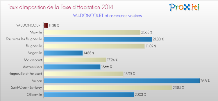 Taux d'imposition de la taxe d'habitation 2014 pour VAUDONCOURT et les communes proches Comparaison des taux d'imposition de la taxe d'habitation 2014 pour VAUDONCOURT et les communes voisines