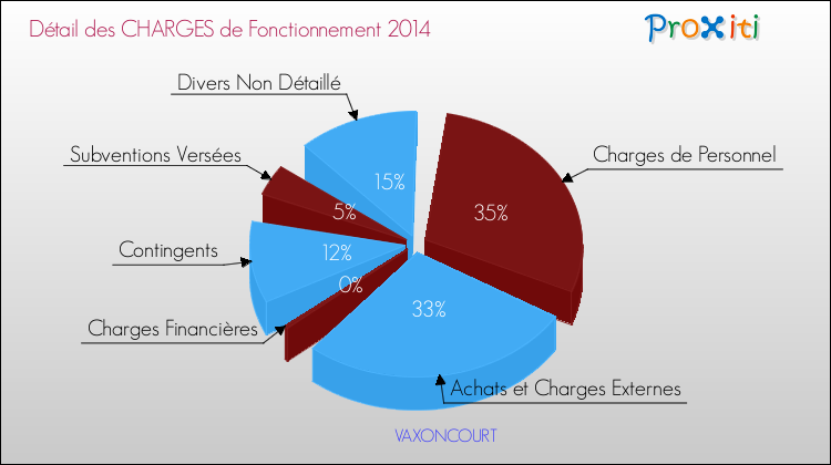 Décomposition des Charges de Fonctionnement 2014 de la commune de VAXONCOURT Charges de Fonctionnement 2014 pour la commune de VAXONCOURT