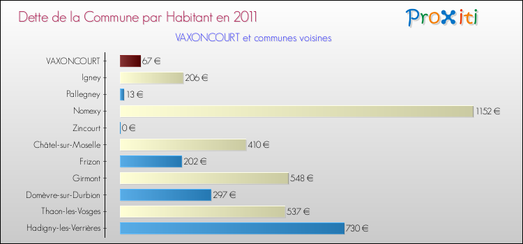 Dette par habitant de la commune en 2011 pour VAXONCOURT et les communes proches Comparaison de la dette par habitant de la commune en 2011 pour VAXONCOURT et les communes voisines